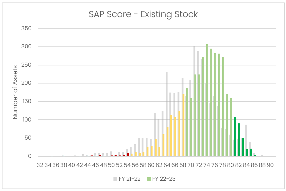 SAP rating graph